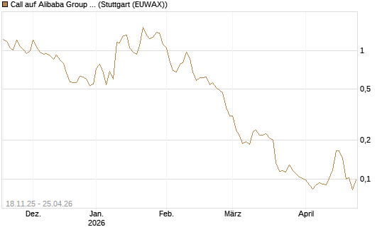 Call auf Alibaba Group ADR [Morgan Stanley & Co. Int. plc] Chart
