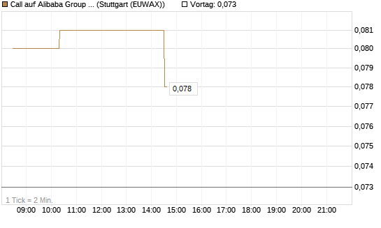 Call auf Alibaba Group ADR [Morgan Stanley & Co. Int. plc] Chart