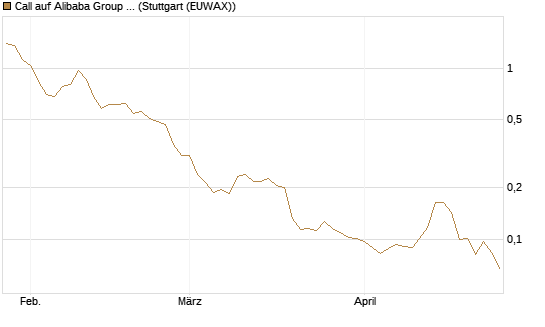 Call auf Alibaba Group ADR [Morgan Stanley & Co. Int. plc] Chart
