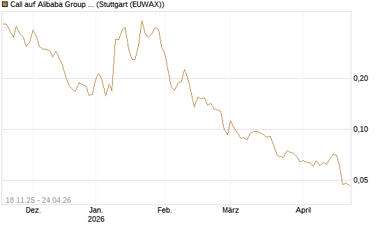 Call auf Alibaba Group ADR [Morgan Stanley & Co. Int. plc] Chart