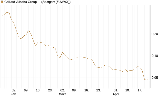Call auf Alibaba Group ADR [Morgan Stanley & Co. Int. plc] Chart