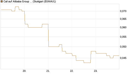 Call auf Alibaba Group ADR [Morgan Stanley & Co. Int. plc] Chart