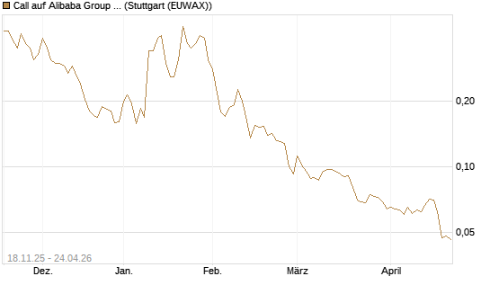 Call auf Alibaba Group ADR [Morgan Stanley & Co. Int. plc] Chart