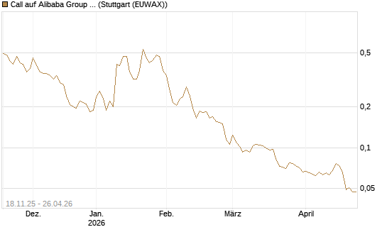 Call auf Alibaba Group ADR [Morgan Stanley & Co. Int. plc] Chart