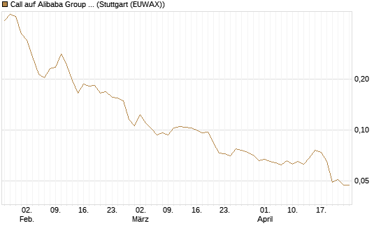 Call auf Alibaba Group ADR [Morgan Stanley & Co. Int. plc] Chart