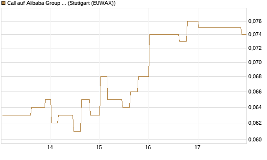 Call auf Alibaba Group ADR [Morgan Stanley & Co. Int. plc] Chart