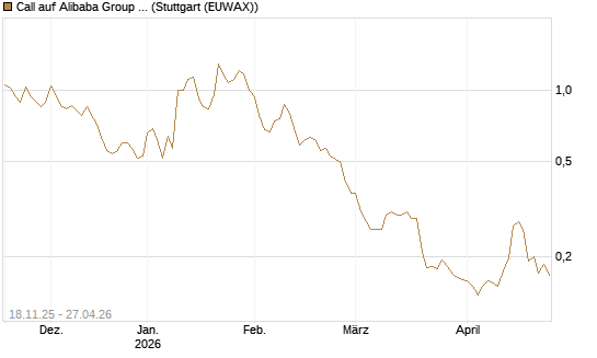 Call auf Alibaba Group ADR [Morgan Stanley & Co. Int. plc] Chart