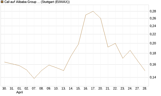 Call auf Alibaba Group ADR [Morgan Stanley & Co. Int. plc] Chart