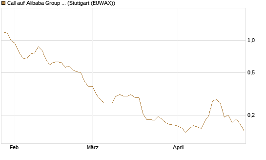 Call auf Alibaba Group ADR [Morgan Stanley & Co. Int. plc] Chart