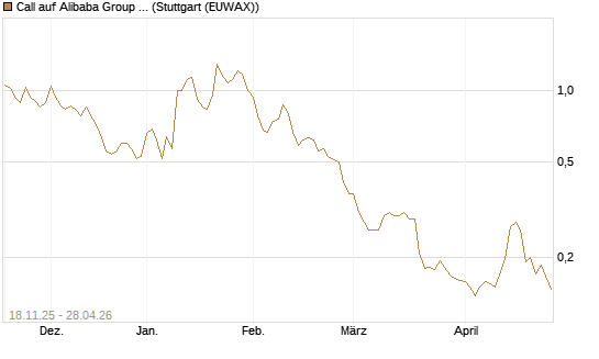 Call auf Alibaba Group ADR [Morgan Stanley & Co. Int. plc] Chart