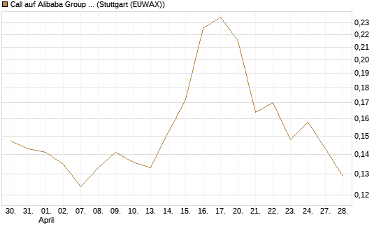 Call auf Alibaba Group ADR [Morgan Stanley & Co. Int. plc] Chart