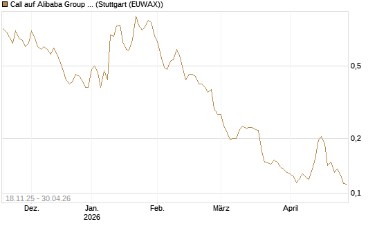 Call auf Alibaba Group ADR [Morgan Stanley & Co. Int. plc] Chart