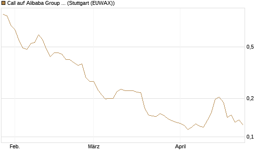 Call auf Alibaba Group ADR [Morgan Stanley & Co. Int. plc] Chart