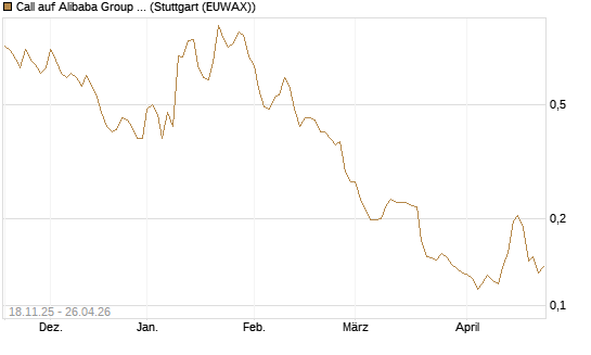 Call auf Alibaba Group ADR [Morgan Stanley & Co. Int. plc] Chart