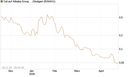 Call auf Alibaba Group ADR [Morgan Stanley & Co. Int. plc] Chart