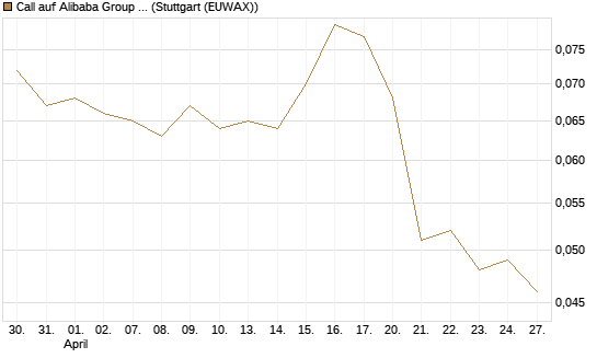 Call auf Alibaba Group ADR [Morgan Stanley & Co. Int. plc] Chart