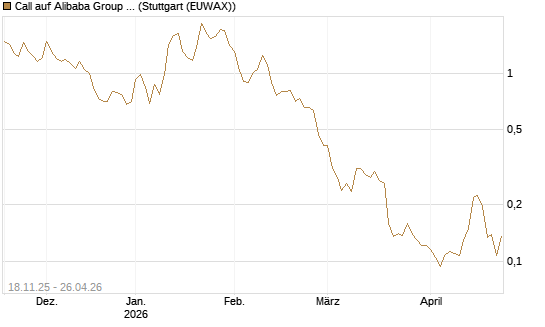 Call auf Alibaba Group ADR [Morgan Stanley & Co. Int. plc] Chart