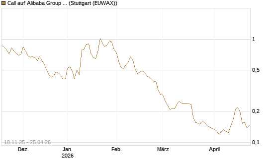 Call auf Alibaba Group ADR [Morgan Stanley & Co. Int. plc] Chart
