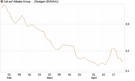 Call auf Alibaba Group ADR [Morgan Stanley & Co. Int. plc] Chart
