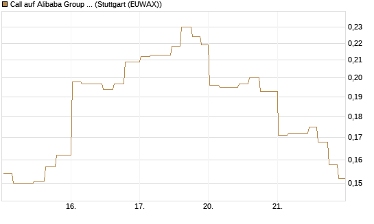 Call auf Alibaba Group ADR [Morgan Stanley & Co. Int. plc] Chart