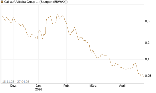 Call auf Alibaba Group ADR [Morgan Stanley & Co. Int. plc] Chart