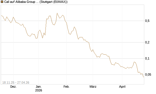 Call auf Alibaba Group ADR [Morgan Stanley & Co. Int. plc] Chart