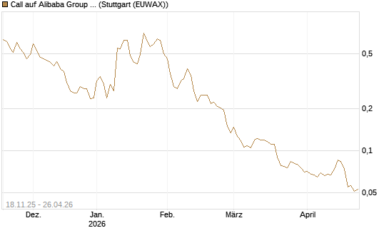 Call auf Alibaba Group ADR [Morgan Stanley & Co. Int. plc] Chart