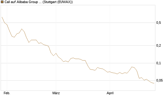 Call auf Alibaba Group ADR [Morgan Stanley & Co. Int. plc] Chart