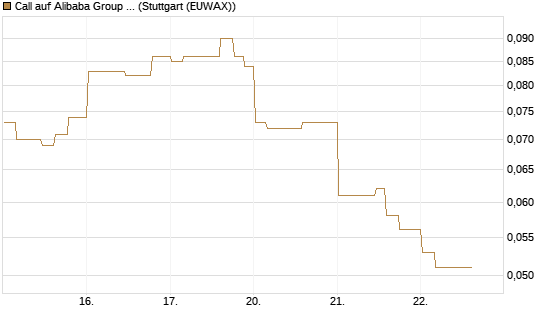 Call auf Alibaba Group ADR [Morgan Stanley & Co. Int. plc] Chart