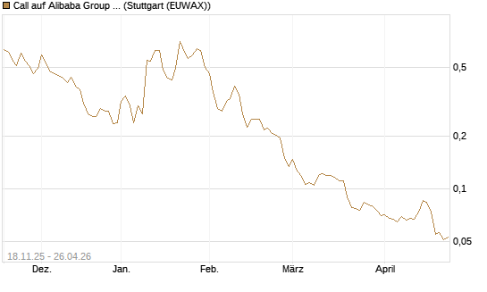 Call auf Alibaba Group ADR [Morgan Stanley & Co. Int. plc] Chart