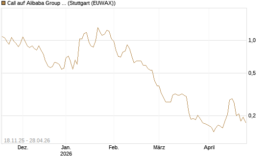 Call auf Alibaba Group ADR [Morgan Stanley & Co. Int. plc] Chart