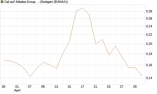 Call auf Alibaba Group ADR [Morgan Stanley & Co. Int. plc] Chart