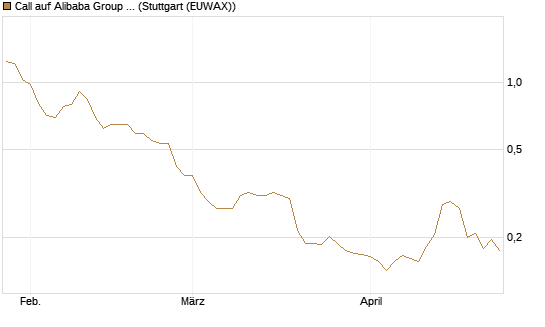Call auf Alibaba Group ADR [Morgan Stanley & Co. Int. plc] Chart