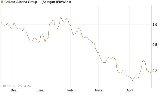 Call auf Alibaba Group ADR [Morgan Stanley & Co. Int. plc] Chart