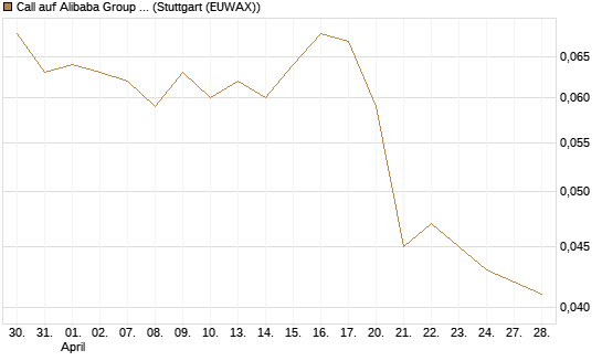 Call auf Alibaba Group ADR [Morgan Stanley & Co. Int. plc] Chart