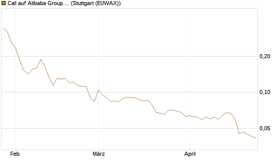 Call auf Alibaba Group ADR [Morgan Stanley & Co. Int. plc] Chart