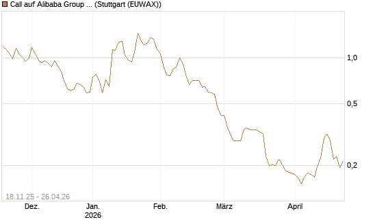 Call auf Alibaba Group ADR [Morgan Stanley & Co. Int. plc] Chart