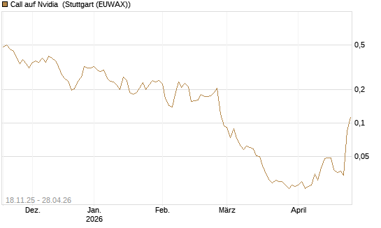 Call auf Nvidia [Morgan Stanley & Co. Int. plc] Chart