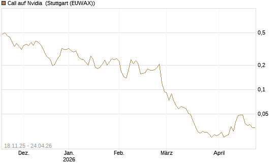 Call auf Nvidia [Morgan Stanley & Co. Int. plc] Chart
