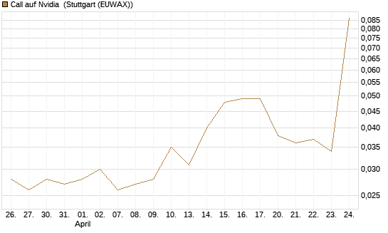 Call auf Nvidia [Morgan Stanley & Co. Int. plc] Chart