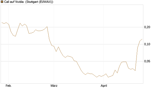 Call auf Nvidia [Morgan Stanley & Co. Int. plc] Chart