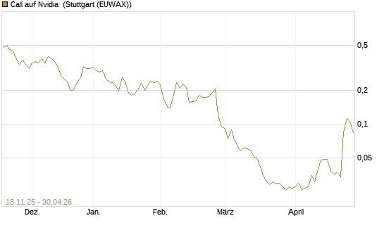 Call auf Nvidia [Morgan Stanley & Co. Int. plc] Chart