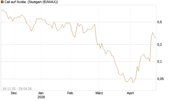 Call auf Nvidia [Morgan Stanley & Co. Int. plc] Chart