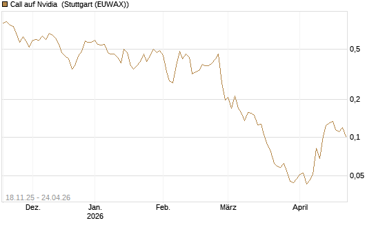 Call auf Nvidia [Morgan Stanley & Co. Int. plc] Chart