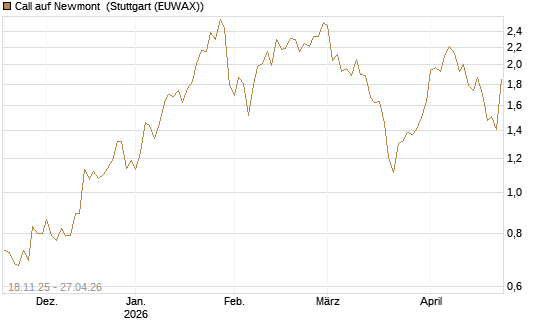 Call auf Newmont [Morgan Stanley & Co. Int. plc] Chart