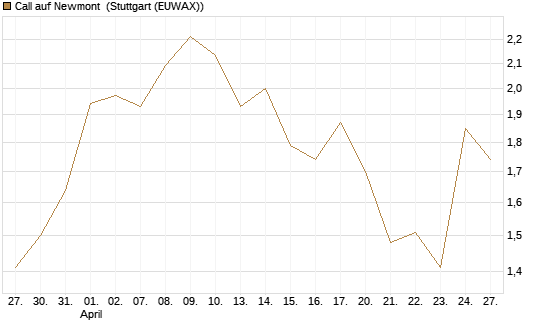 Call auf Newmont [Morgan Stanley & Co. Int. plc] Chart