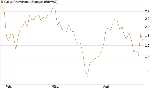 Call auf Newmont [Morgan Stanley & Co. Int. plc] Chart