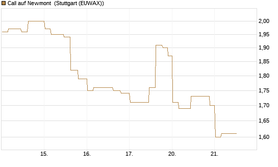 Call auf Newmont [Morgan Stanley & Co. Int. plc] Chart