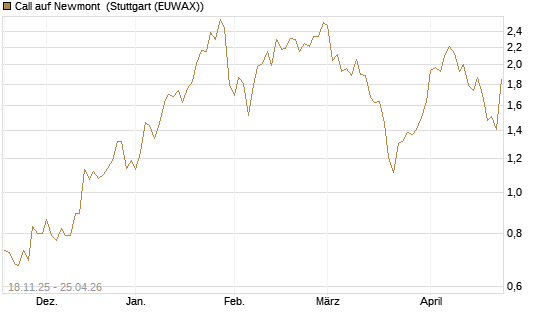 Call auf Newmont [Morgan Stanley & Co. Int. plc] Chart