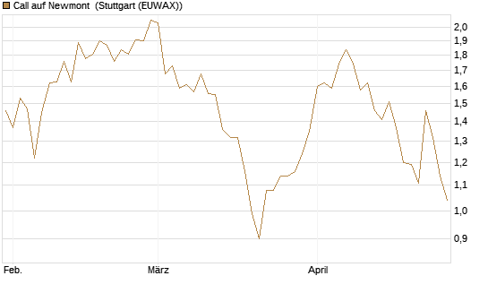 Call auf Newmont [Morgan Stanley & Co. Int. plc] Chart